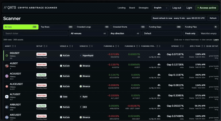 Funding Rate Screener board ranking rows by market usefulness